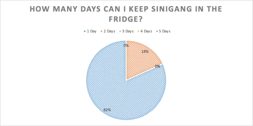 how long can sinigang be kept in the fridge?